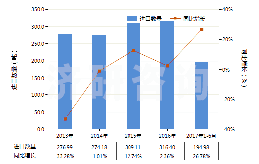 2013-2017年6月中國其他硫化橡膠制的輸送帶及帶料(HS40101900)進(jìn)口量及增速統(tǒng)計(jì)